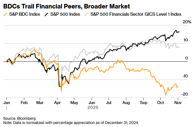 美国信贷市场隐忧未消 BDC财报成风险“检验报告”