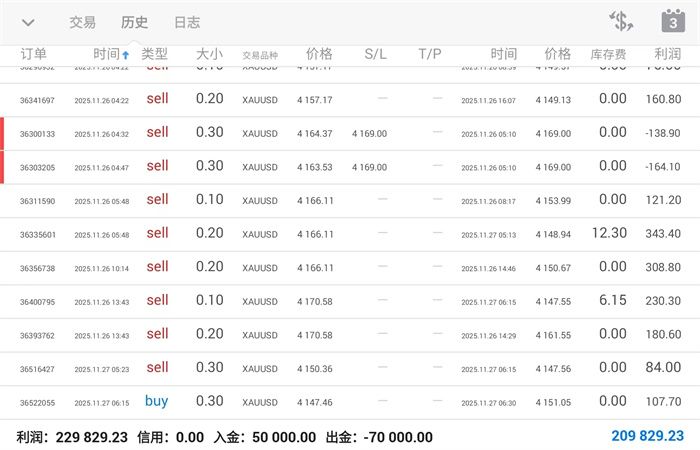 11.27黄金预计保持震荡！