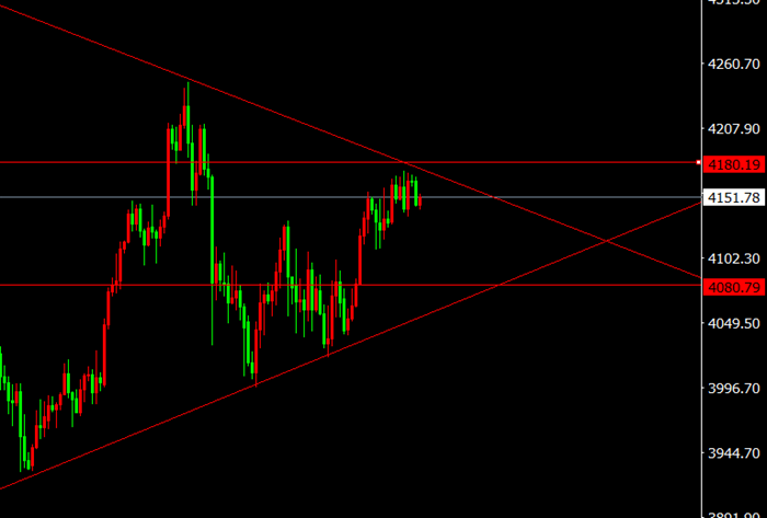 11.27黄金预计保持震荡!