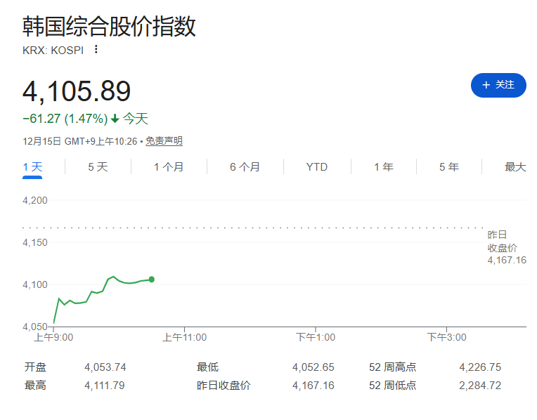 AI担忧冲击,日韩股市全线下跌,金银铜上涨