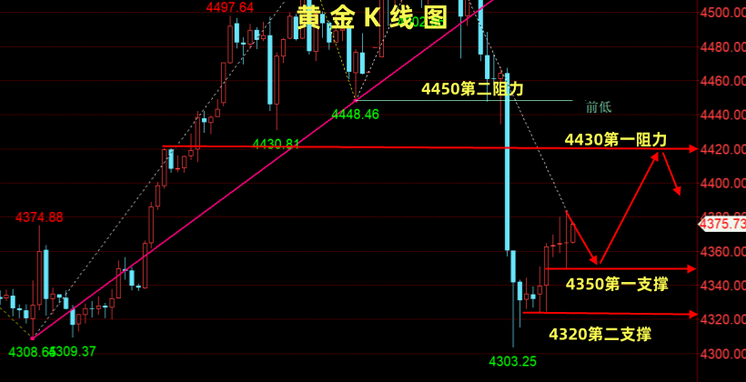金油神策：黄金触底回升修补、原油窄幅震荡运行