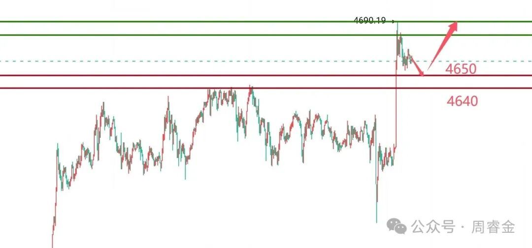 周睿金：1.19黄金行情分析，回调低多为主！