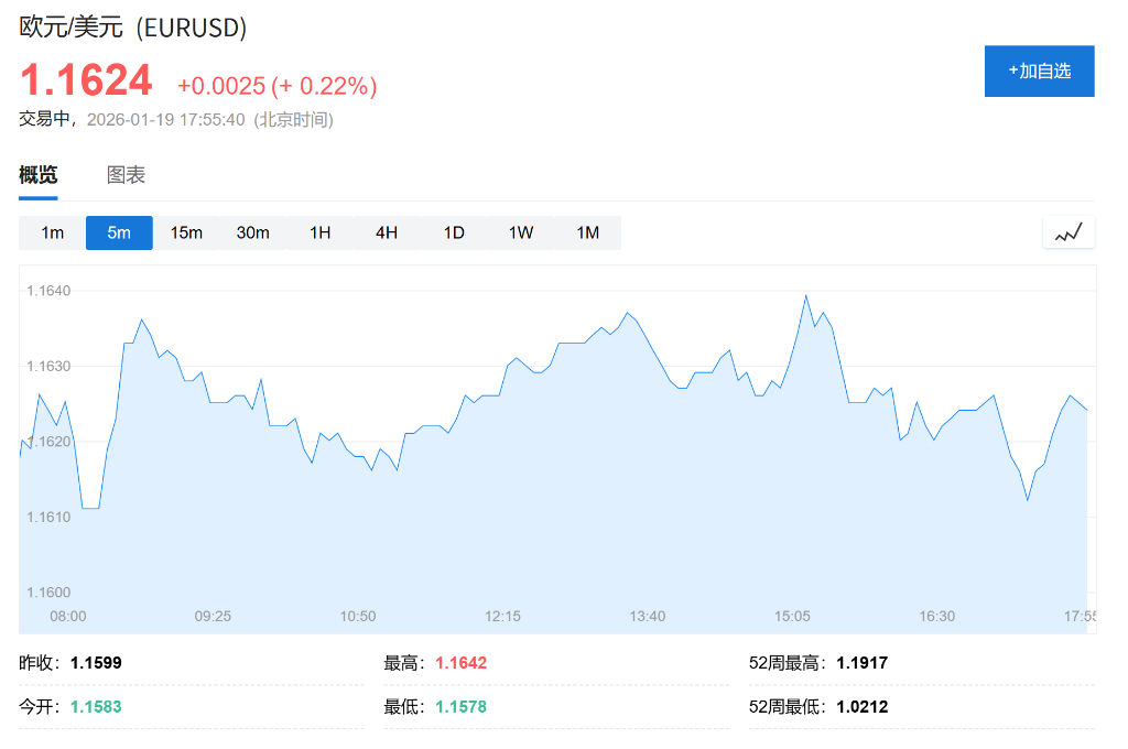 精准跑路？特朗普威胁对欧加税前夕，对冲基金已提前做空欧元